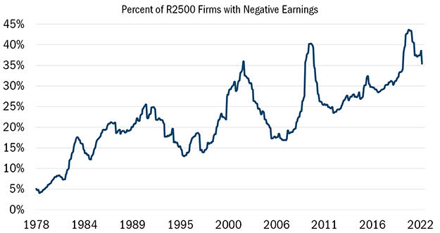 chart shows percentage of Russell 2500 companies with negative earnings