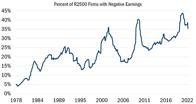 chart shows the percent of Russell 2500 Firms with negative earnings