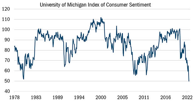 Chart: Consumer Sentiment [UMCSENT], retrieved from FRED