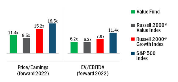 chart: Price/Earnings and EV/EBITDA