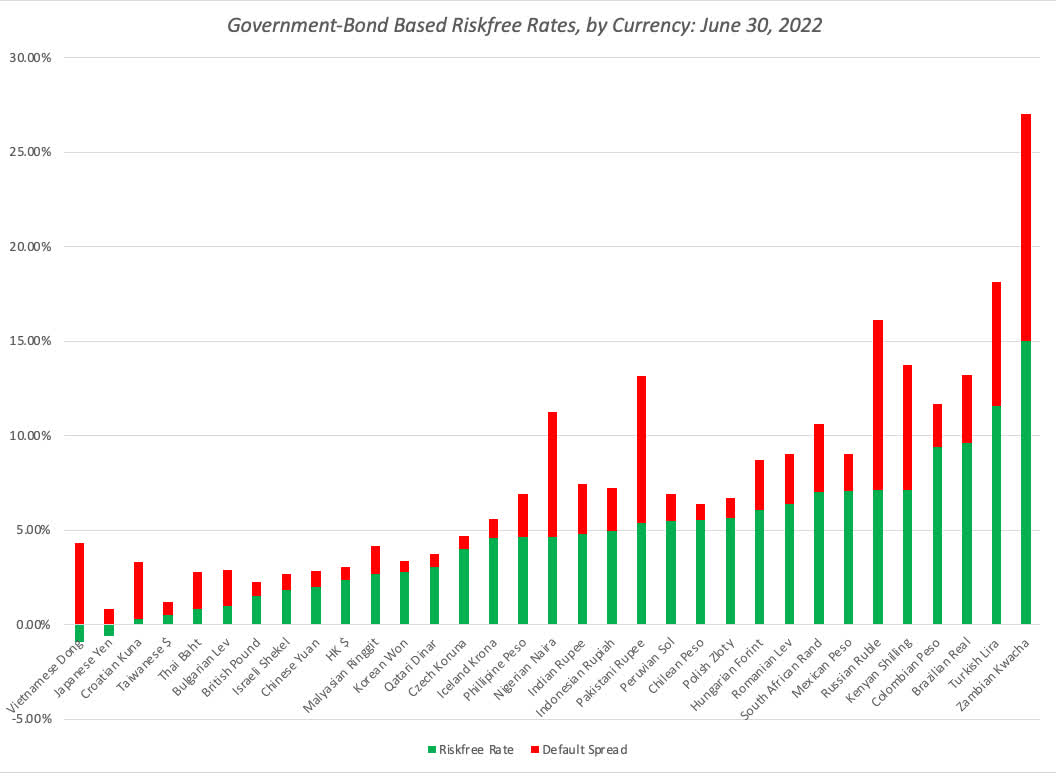 Government bond based risk-free rates