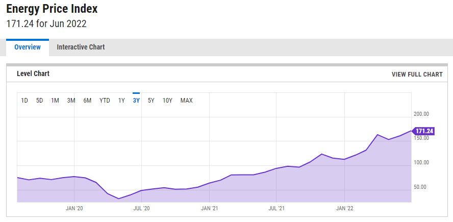 Energy Price Index