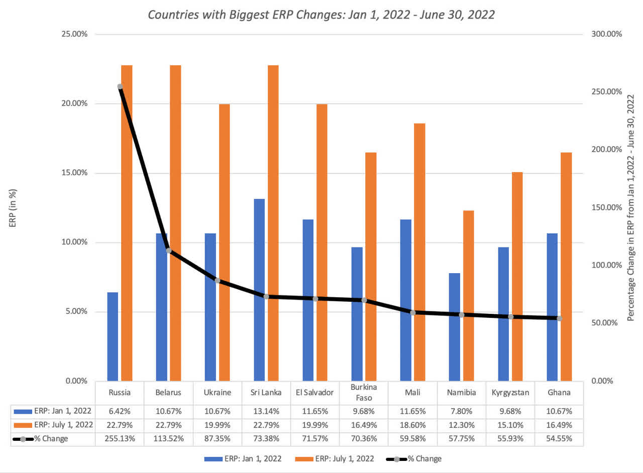 Countries with biggest ERP Changes