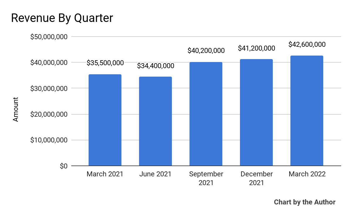 5 Quarter Total Revenue