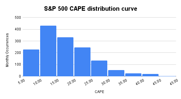 S&P 500 CAPE
