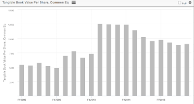 RELL Tangible Book Value Per Share