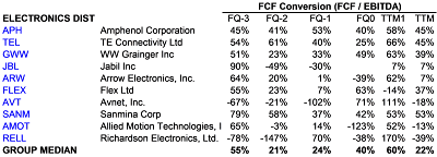 Electronics Distribution Business Companies' FCF Conversion