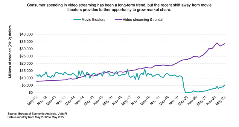 Consumer spending in video streaming has been a long-term trend, but the recent shift away from movie theatres provides further opportunity to grow market share