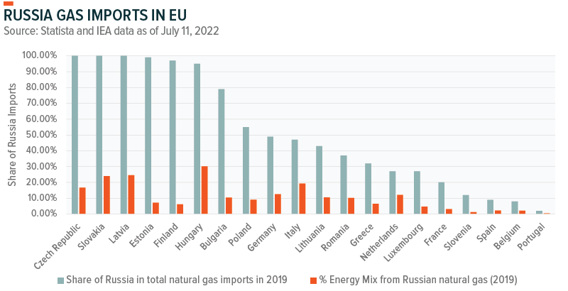 Russia Gas Imports