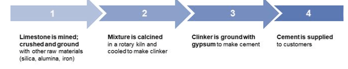 manufacturing process cement