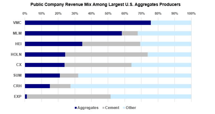 Revenue Mix for Aggregate Producers