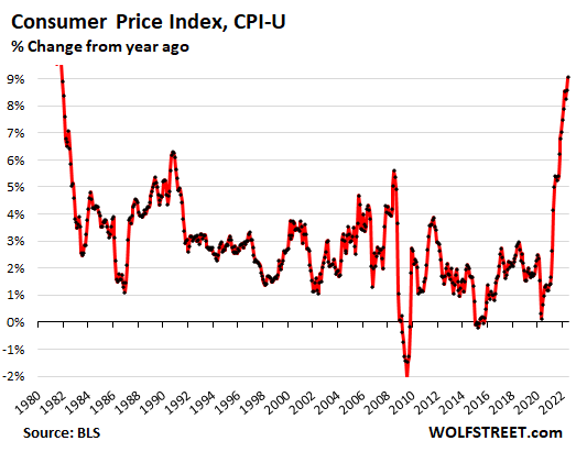 Consumer Price Index % change from year ago