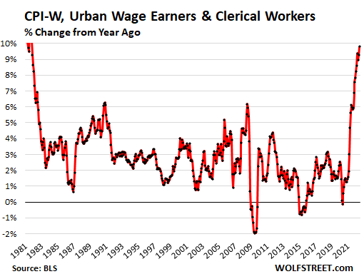 CPI-W, Urban wage earners & clerical workers % change from year ago