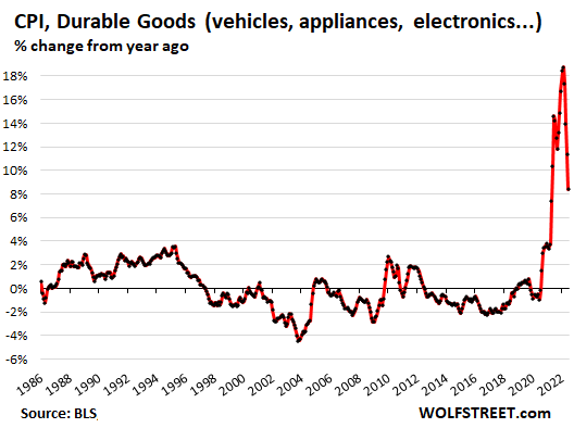 CPI - Durable Goods (Vehicles, Appliances, Electronics), % change from year ago