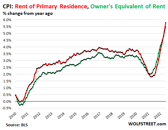 CPI - Rent Of Primary Residence, Owner's Equivalent Of Rent, % change from year ago