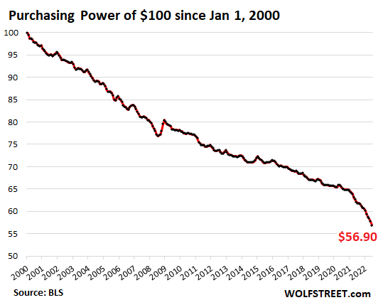 Purchasing power of 100 dollars since January 1, 2000