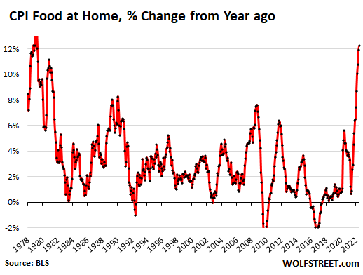 CPI Food At Home, % change from year ago
