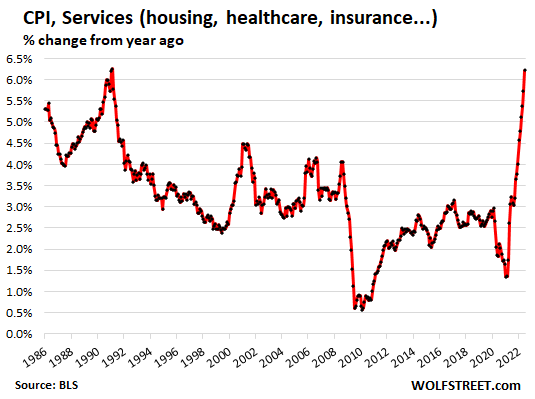 CPI, Services (Housing, Healthcare, Insurance) % change from year ago