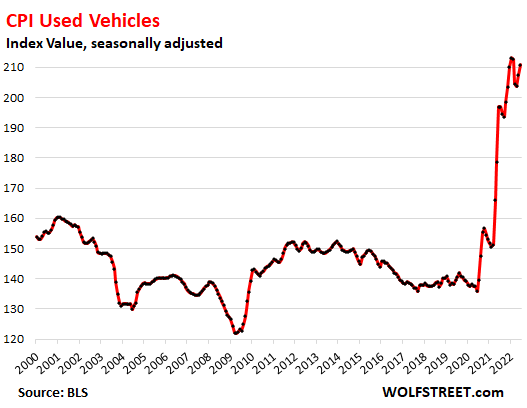 CPI Used Vehicles