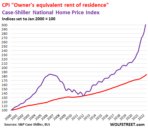 CPI - Owner's Equivalent Rent Of Residence