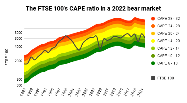 FTSE 100 CAPE ratio 2022 bear market