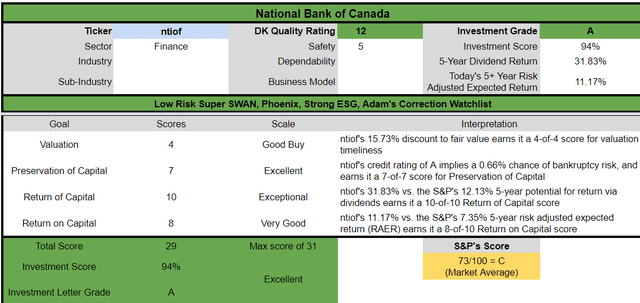 National Bank of Canada ranking and valuation