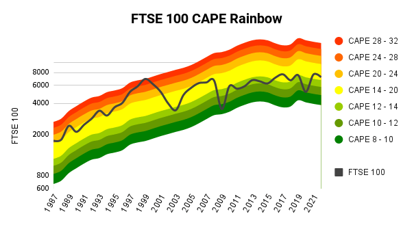 FTSE 100 CAPE rainbow
