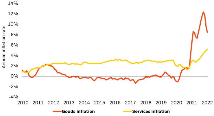Chart of inflation by sector comparing goods versus services inflation rate. In 2022, higher prices have shifted from the goods sector to the services sectors, showing that inflation may be around for a while.