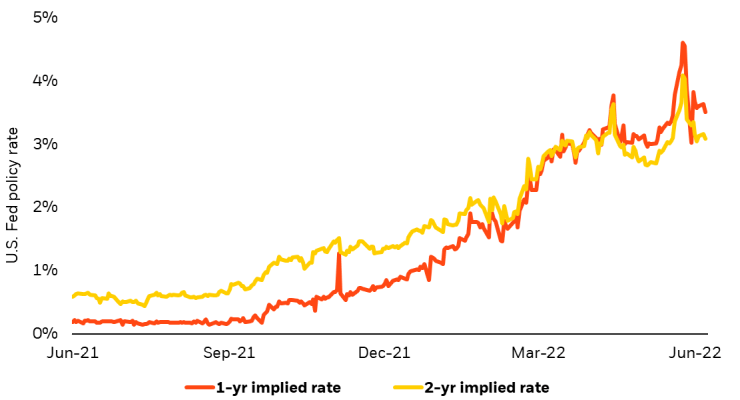 Chart of the market implied interest rates in the next year. In 2023 interest rates are forecast to be around 3%. In 2024, interest rates are forecast to be lower after a predicted recession.