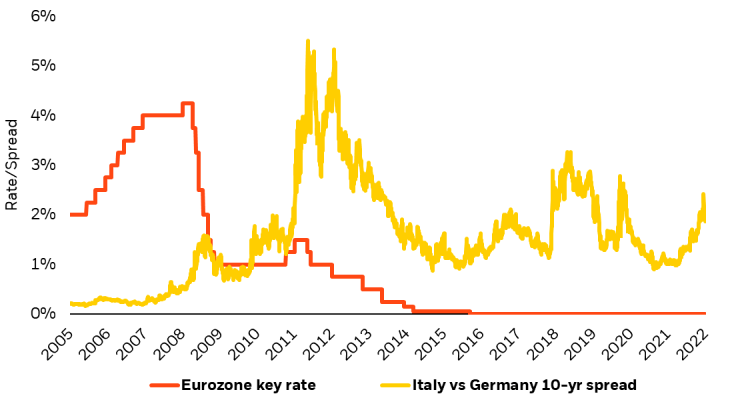 Chart of interest rates in Europe. Interest rates are near zero, but country bond spreads have become more volatile in the anticipation of a recession.