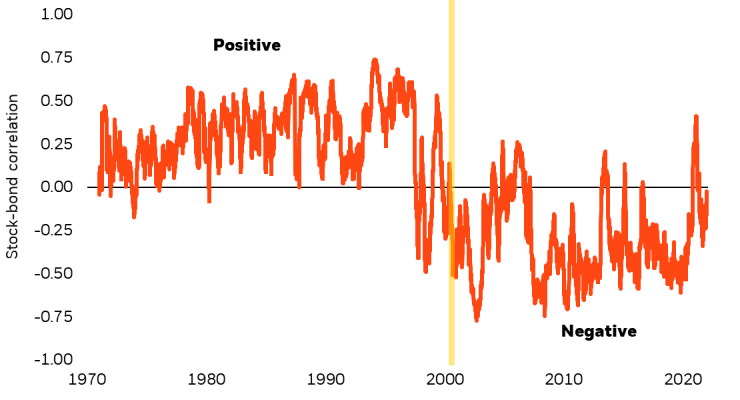 Chart of stock and bond returns since 1970. Stock and bond returns were negatively correlated in the past 20 years. In the year before that they were positively correlated. The positive correlation was because high inflation was creating recession risk that could hurt both stock and bond returns.