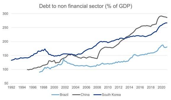 Debt to non-financial sector (% of GDP)
