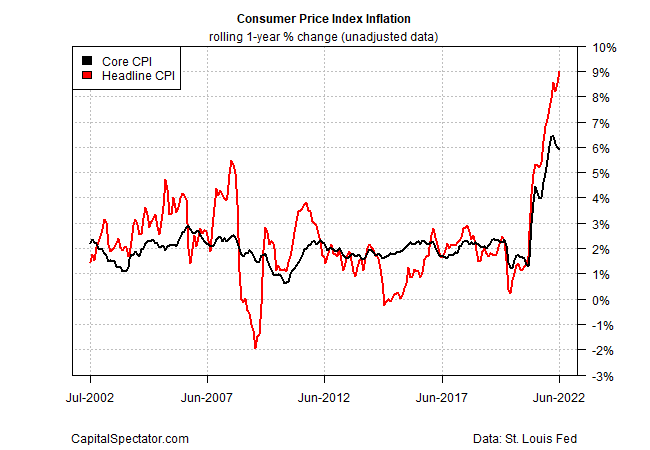 consumer price index inflation