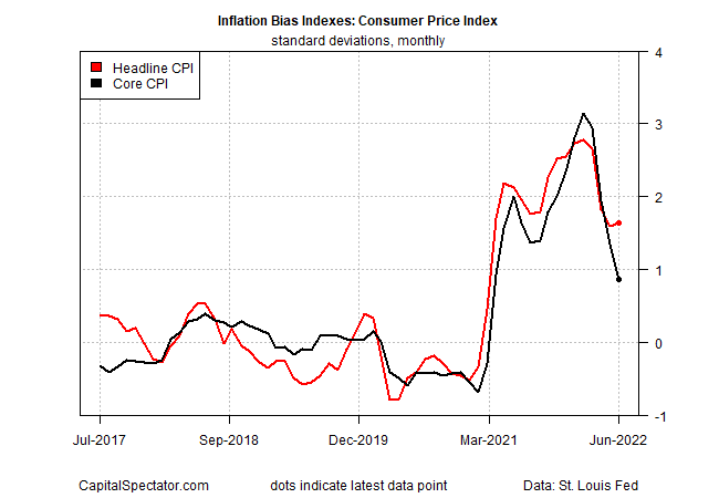 inflation bias indexes