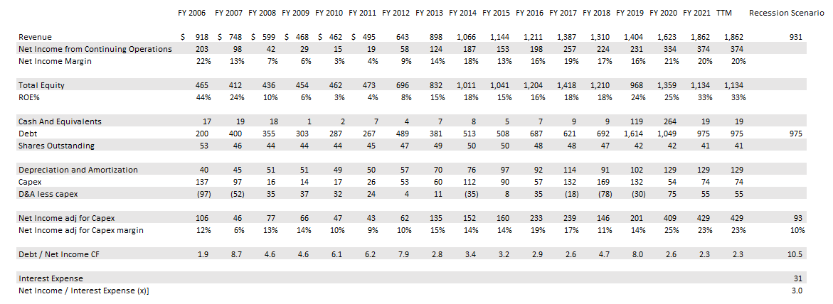 Company Financials