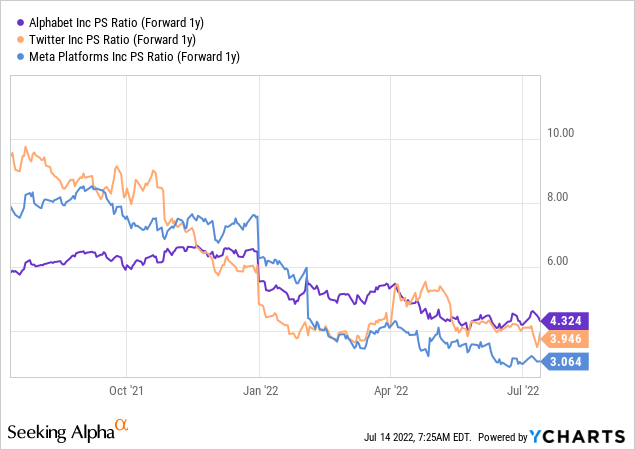 Twitter vs Alphabet vs Meta Platforms PS ratio