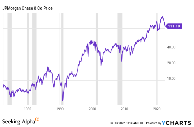 JPMorgan Chase Here s The Price I ll Consider Buying JPM Stock 