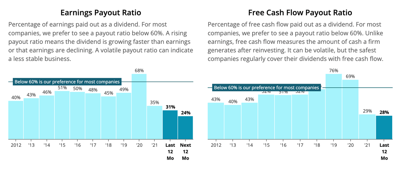 Chart of earnings and free cash flow payout ratios of PFE over the past decade