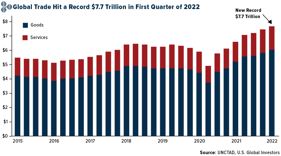 Global Trade Hit a Record $7.7 Trillion in First Quarter of 2022