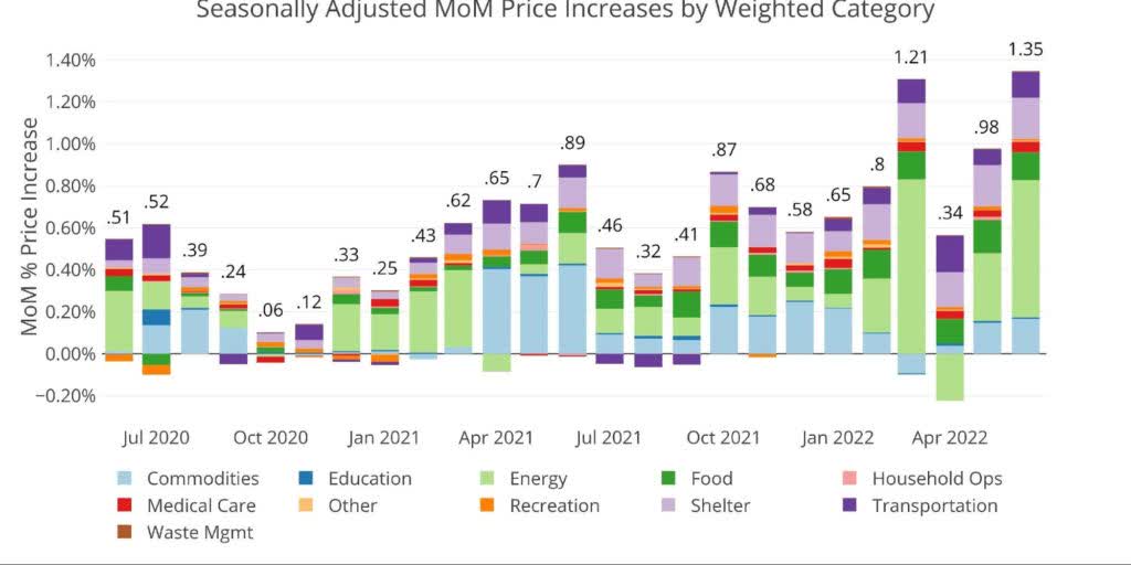 Seasonally adjusted MoM price increases by weighted category