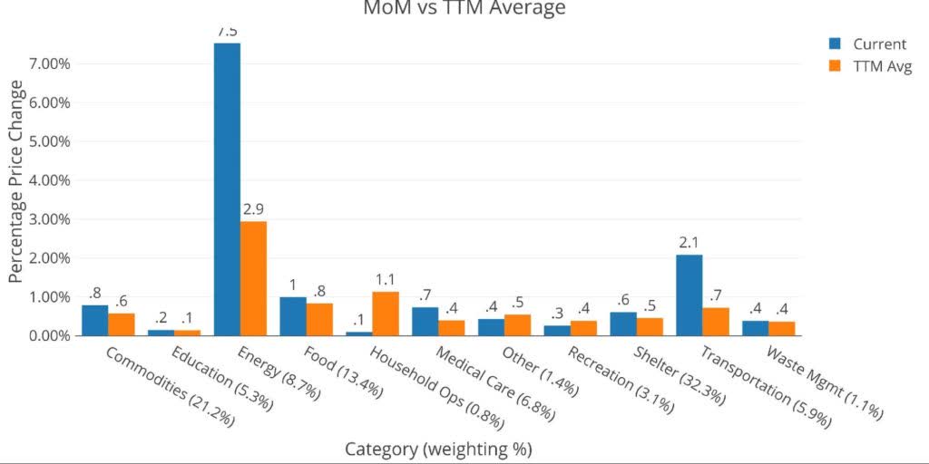 MoM vs. TTM average