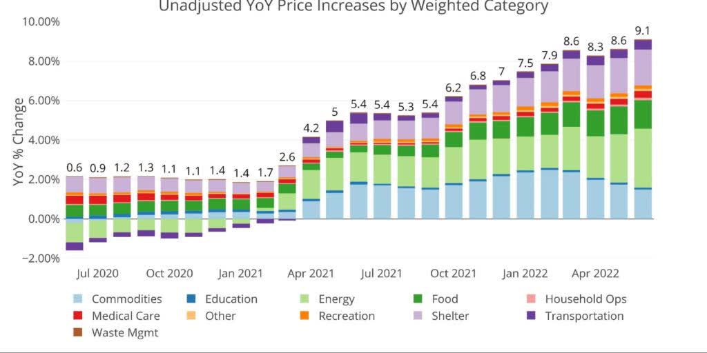 Unadjusted YoY price increases by weighted category