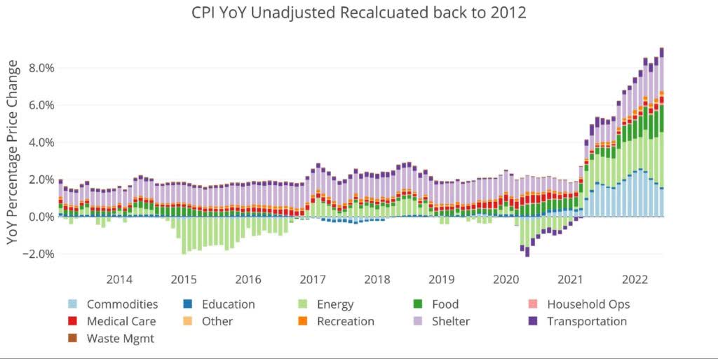 CPI YoY unadjusted recalculated back to 2012