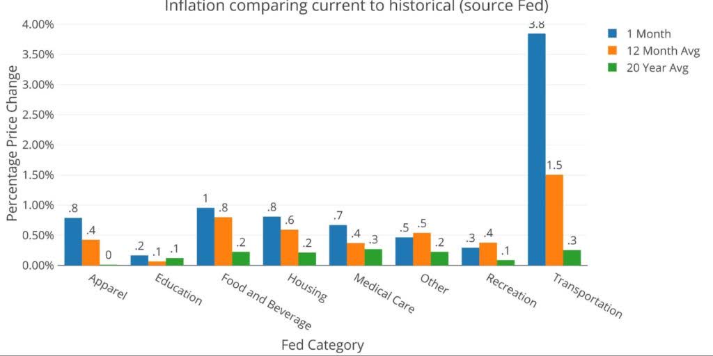 Inflation comparing current to historical