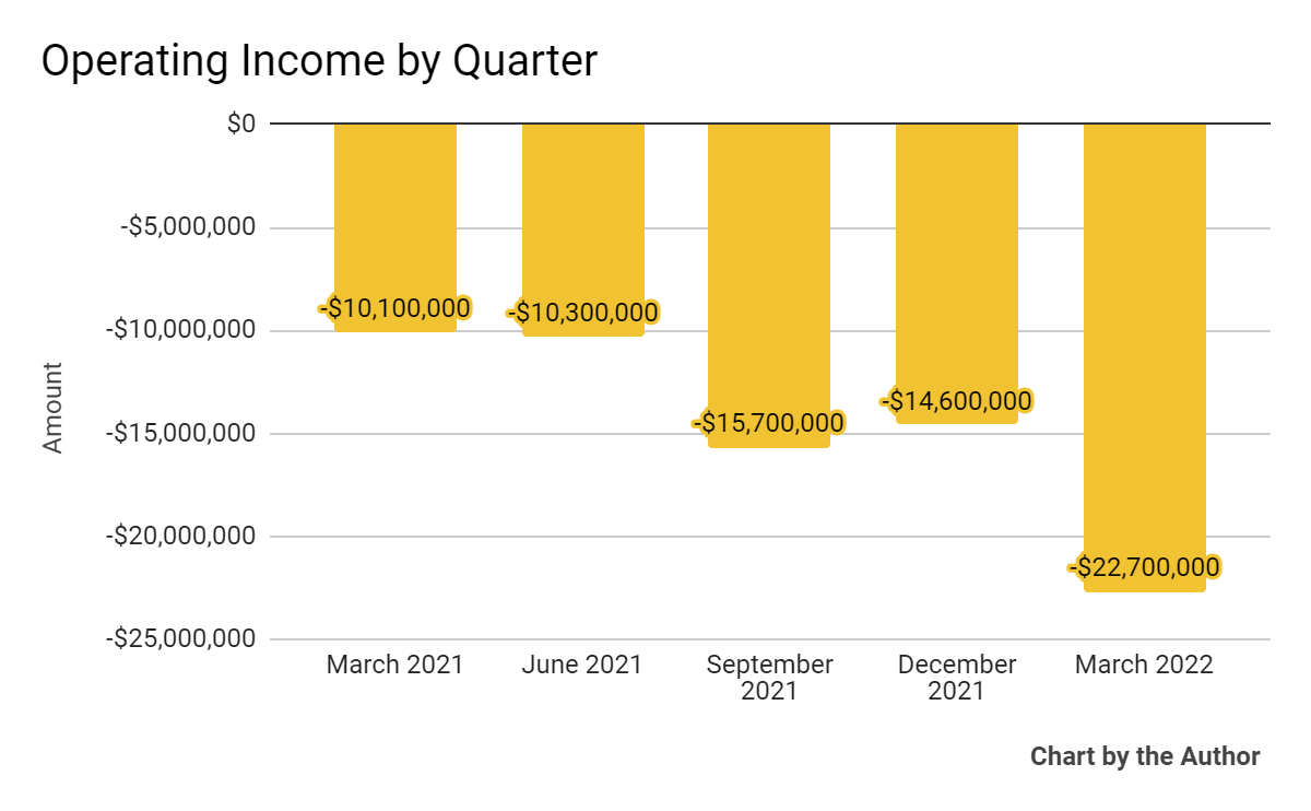 5 Quarter Operating Income