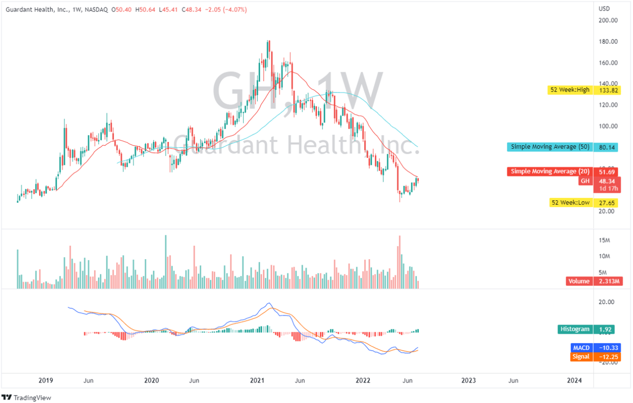 GH: Weekly Chart