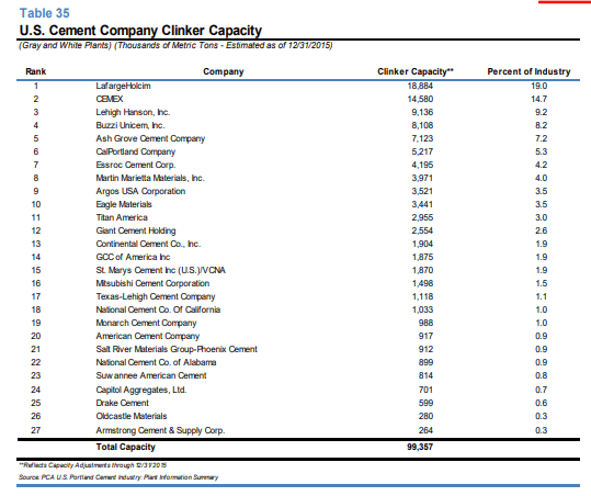 Cement Market Share