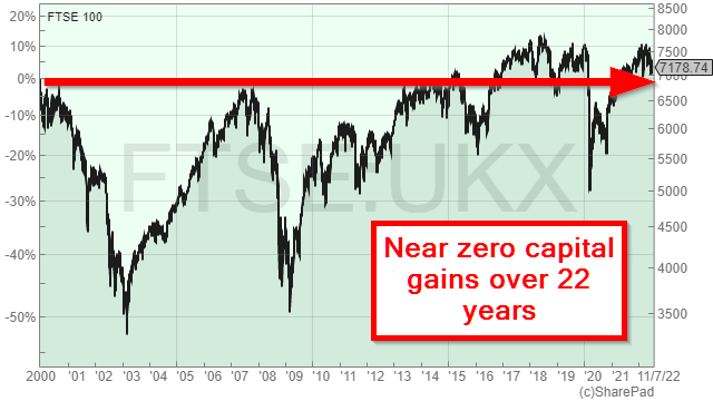 FTSE 100 capital gains 22 years