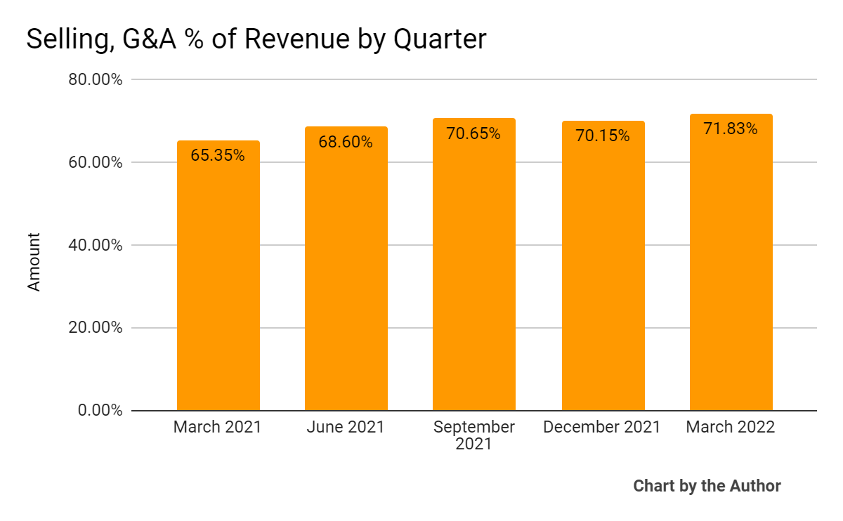 5 Quarter Selling, G&A % Of Revenue