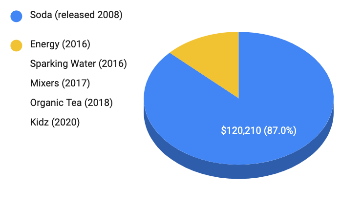 Zevia products by contribution to net sales